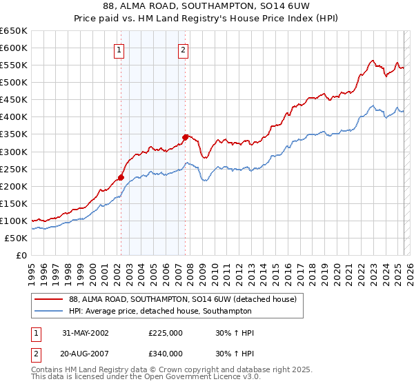88, ALMA ROAD, SOUTHAMPTON, SO14 6UW: Price paid vs HM Land Registry's House Price Index