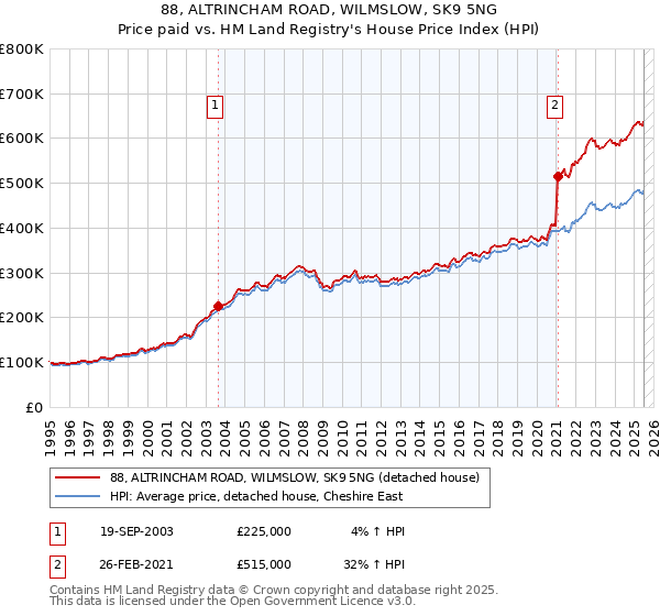 88, ALTRINCHAM ROAD, WILMSLOW, SK9 5NG: Price paid vs HM Land Registry's House Price Index