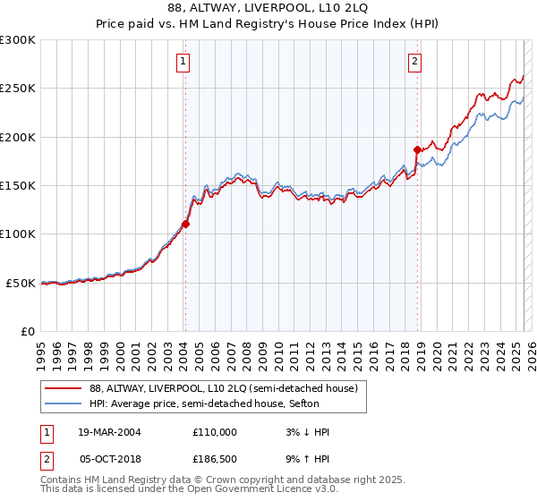 88, ALTWAY, LIVERPOOL, L10 2LQ: Price paid vs HM Land Registry's House Price Index