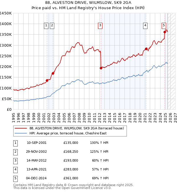 88, ALVESTON DRIVE, WILMSLOW, SK9 2GA: Price paid vs HM Land Registry's House Price Index