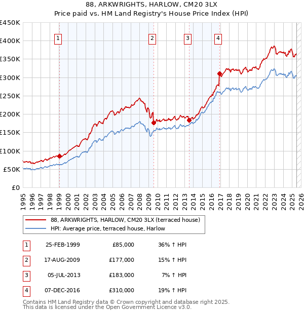 88, ARKWRIGHTS, HARLOW, CM20 3LX: Price paid vs HM Land Registry's House Price Index
