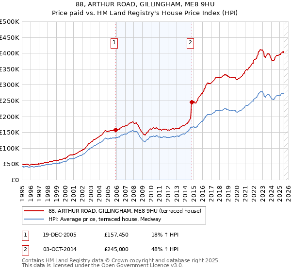 88, ARTHUR ROAD, GILLINGHAM, ME8 9HU: Price paid vs HM Land Registry's House Price Index