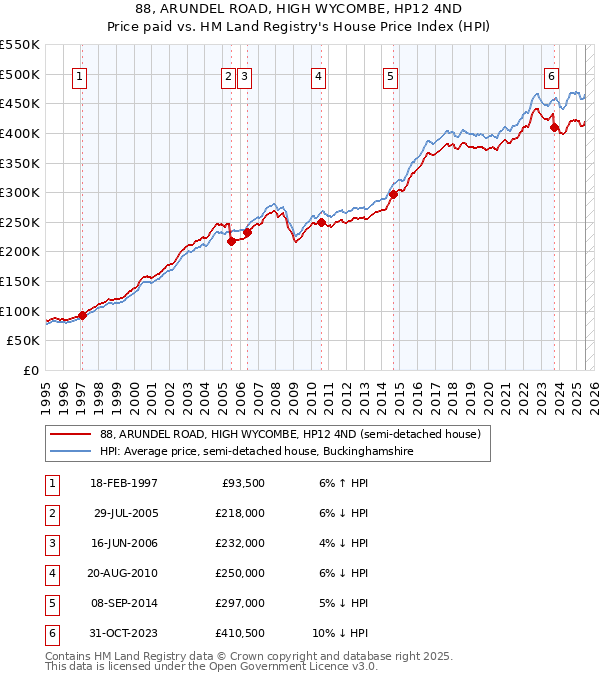 88, ARUNDEL ROAD, HIGH WYCOMBE, HP12 4ND: Price paid vs HM Land Registry's House Price Index