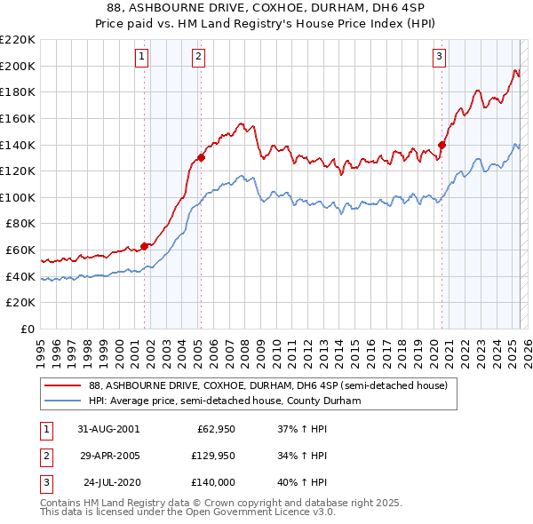 88, ASHBOURNE DRIVE, COXHOE, DURHAM, DH6 4SP: Price paid vs HM Land Registry's House Price Index