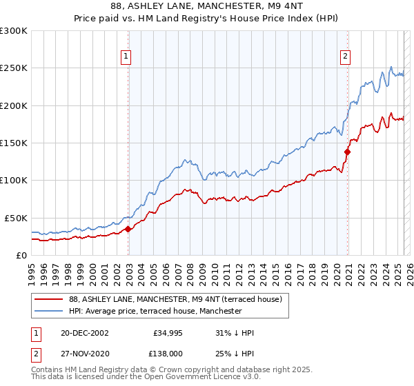 88, ASHLEY LANE, MANCHESTER, M9 4NT: Price paid vs HM Land Registry's House Price Index