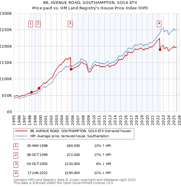 88, AVENUE ROAD, SOUTHAMPTON, SO14 6TX: Price paid vs HM Land Registry's House Price Index