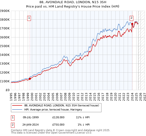 88, AVONDALE ROAD, LONDON, N15 3SH: Price paid vs HM Land Registry's House Price Index