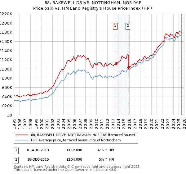 88, BAKEWELL DRIVE, NOTTINGHAM, NG5 9AF: Price paid vs HM Land Registry's House Price Index