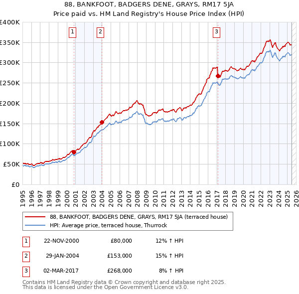 88, BANKFOOT, BADGERS DENE, GRAYS, RM17 5JA: Price paid vs HM Land Registry's House Price Index