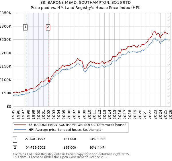 88, BARONS MEAD, SOUTHAMPTON, SO16 9TD: Price paid vs HM Land Registry's House Price Index