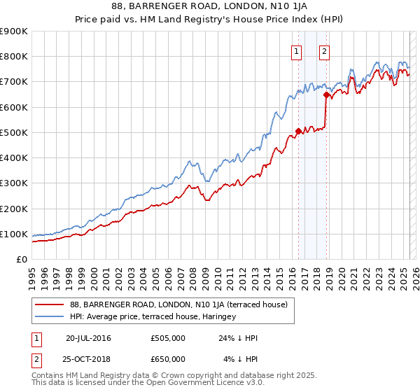 88, BARRENGER ROAD, LONDON, N10 1JA: Price paid vs HM Land Registry's House Price Index