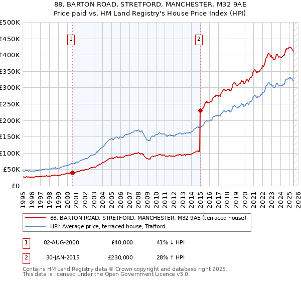 88, BARTON ROAD, STRETFORD, MANCHESTER, M32 9AE: Price paid vs HM Land Registry's House Price Index