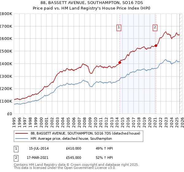 88, BASSETT AVENUE, SOUTHAMPTON, SO16 7DS: Price paid vs HM Land Registry's House Price Index