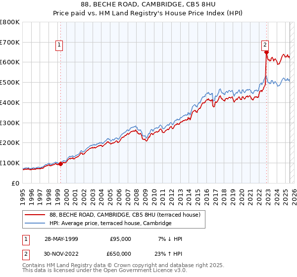 88, BECHE ROAD, CAMBRIDGE, CB5 8HU: Price paid vs HM Land Registry's House Price Index