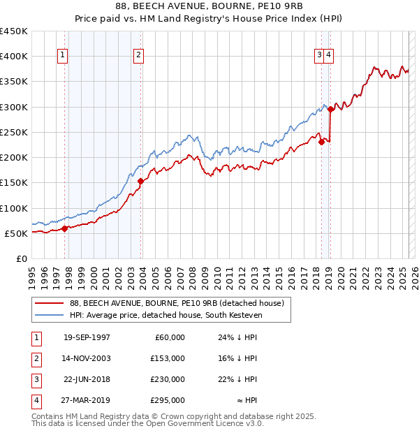 88, BEECH AVENUE, BOURNE, PE10 9RB: Price paid vs HM Land Registry's House Price Index