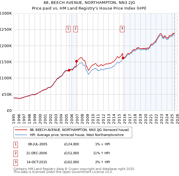 88, BEECH AVENUE, NORTHAMPTON, NN3 2JG: Price paid vs HM Land Registry's House Price Index