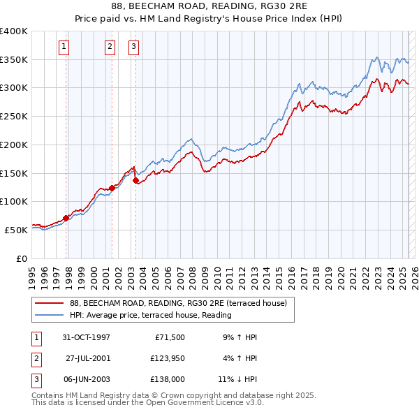 88, BEECHAM ROAD, READING, RG30 2RE: Price paid vs HM Land Registry's House Price Index