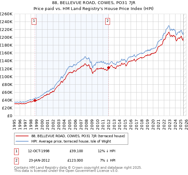 88, BELLEVUE ROAD, COWES, PO31 7JR: Price paid vs HM Land Registry's House Price Index