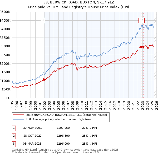 88, BERWICK ROAD, BUXTON, SK17 9LZ: Price paid vs HM Land Registry's House Price Index