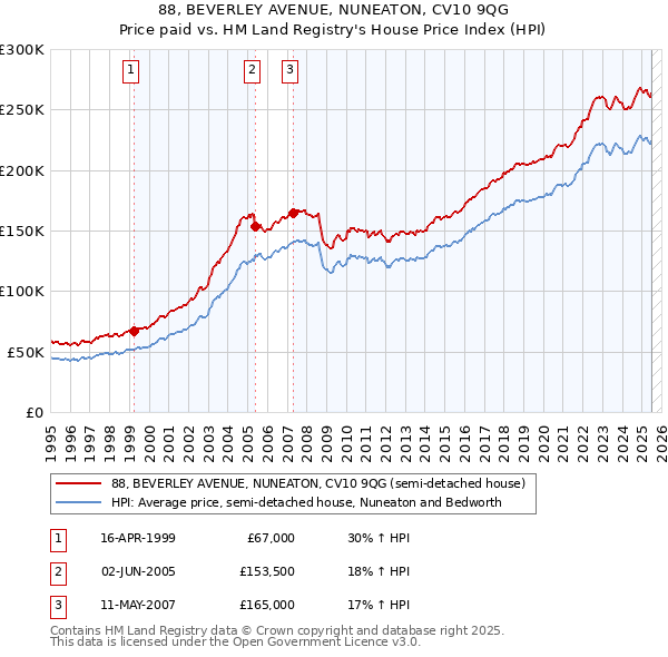 88, BEVERLEY AVENUE, NUNEATON, CV10 9QG: Price paid vs HM Land Registry's House Price Index