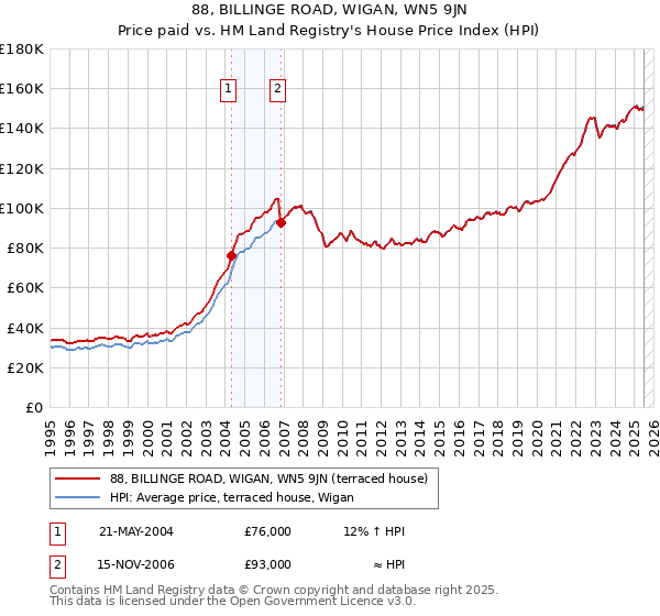88, BILLINGE ROAD, WIGAN, WN5 9JN: Price paid vs HM Land Registry's House Price Index