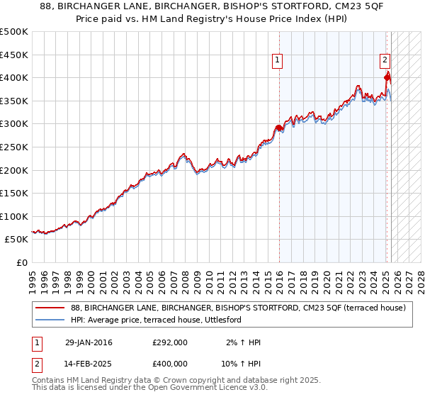 88, BIRCHANGER LANE, BIRCHANGER, BISHOP'S STORTFORD, CM23 5QF: Price paid vs HM Land Registry's House Price Index