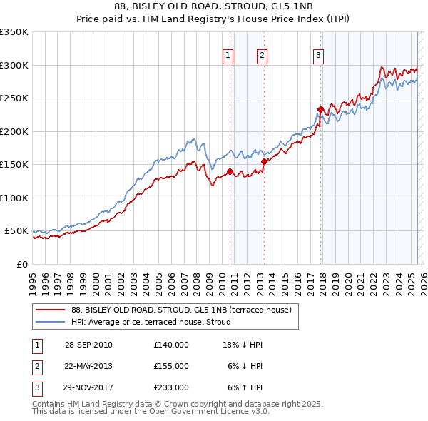 88, BISLEY OLD ROAD, STROUD, GL5 1NB: Price paid vs HM Land Registry's House Price Index