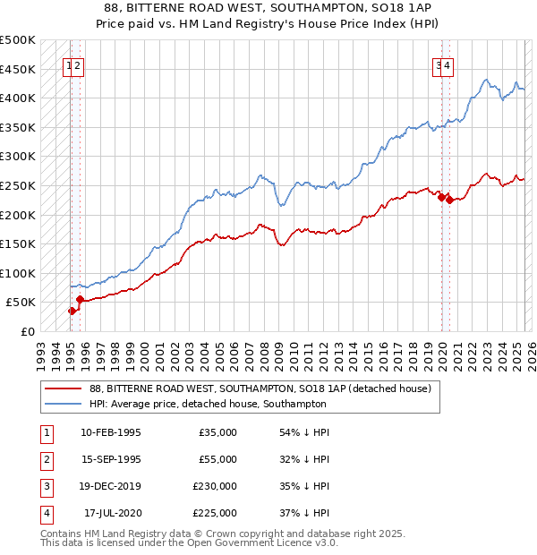 88, BITTERNE ROAD WEST, SOUTHAMPTON, SO18 1AP: Price paid vs HM Land Registry's House Price Index