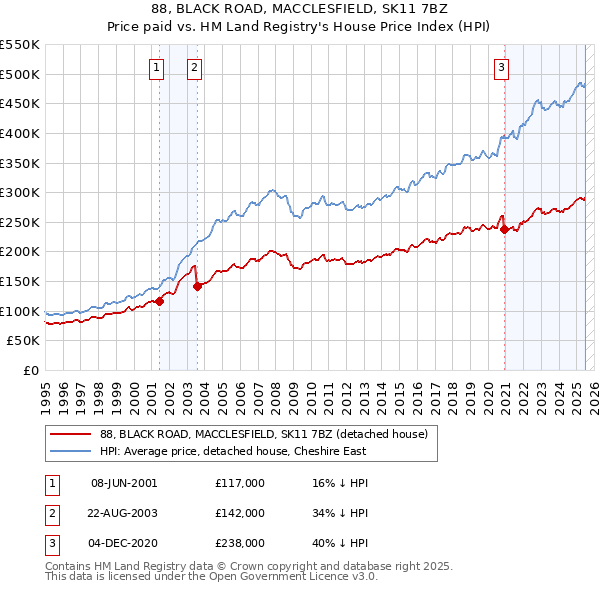 88, BLACK ROAD, MACCLESFIELD, SK11 7BZ: Price paid vs HM Land Registry's House Price Index