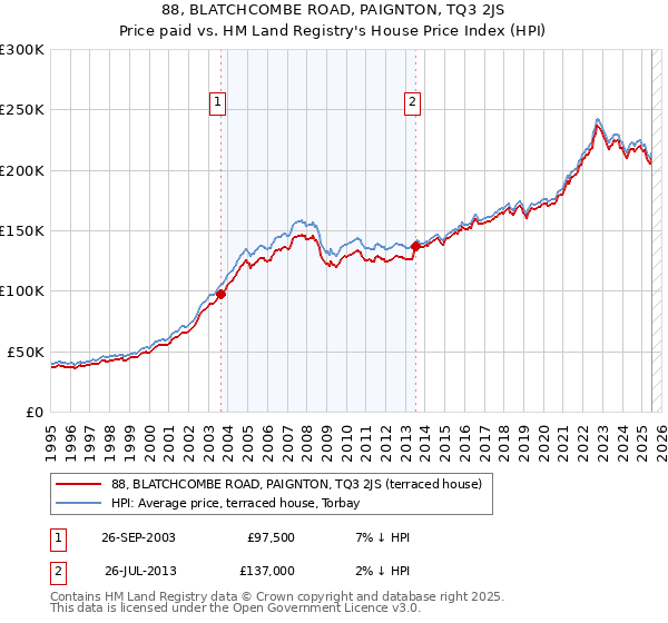 88, BLATCHCOMBE ROAD, PAIGNTON, TQ3 2JS: Price paid vs HM Land Registry's House Price Index