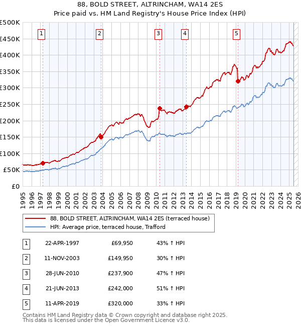88, BOLD STREET, ALTRINCHAM, WA14 2ES: Price paid vs HM Land Registry's House Price Index