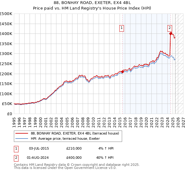 88, BONHAY ROAD, EXETER, EX4 4BL: Price paid vs HM Land Registry's House Price Index