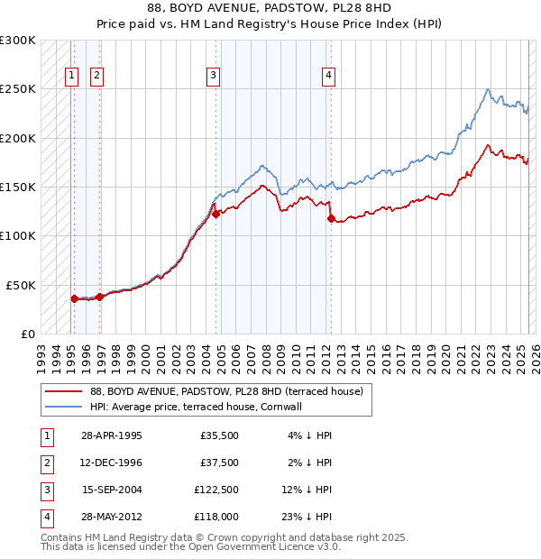 88, BOYD AVENUE, PADSTOW, PL28 8HD: Price paid vs HM Land Registry's House Price Index