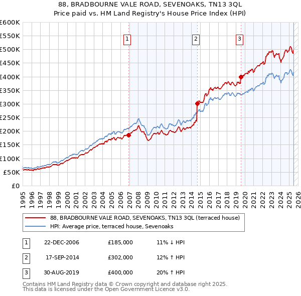 88, BRADBOURNE VALE ROAD, SEVENOAKS, TN13 3QL: Price paid vs HM Land Registry's House Price Index