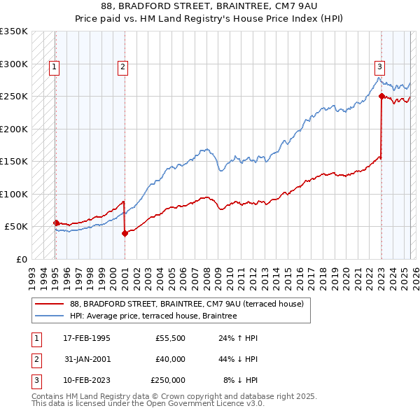 88, BRADFORD STREET, BRAINTREE, CM7 9AU: Price paid vs HM Land Registry's House Price Index