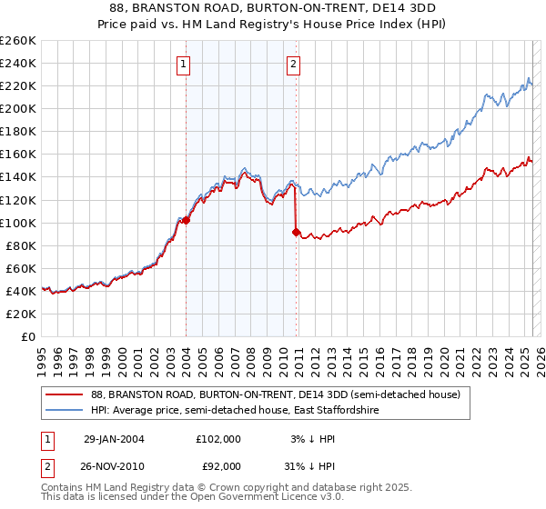 88, BRANSTON ROAD, BURTON-ON-TRENT, DE14 3DD: Price paid vs HM Land Registry's House Price Index