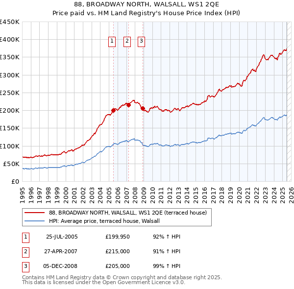 88, BROADWAY NORTH, WALSALL, WS1 2QE: Price paid vs HM Land Registry's House Price Index