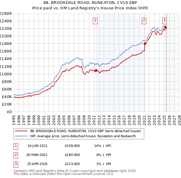 88, BROOKDALE ROAD, NUNEATON, CV10 0BP: Price paid vs HM Land Registry's House Price Index