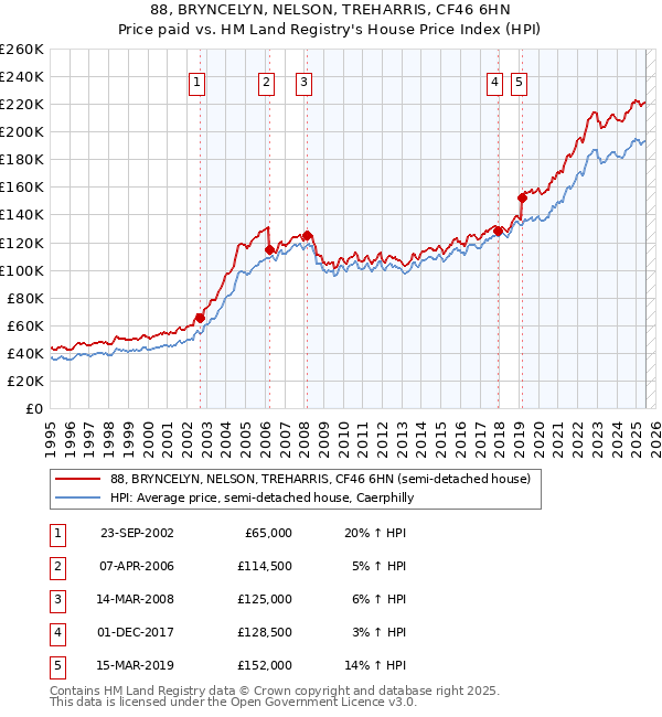 88, BRYNCELYN, NELSON, TREHARRIS, CF46 6HN: Price paid vs HM Land Registry's House Price Index