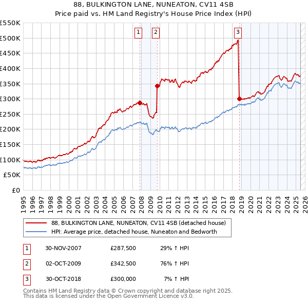 88, BULKINGTON LANE, NUNEATON, CV11 4SB: Price paid vs HM Land Registry's House Price Index