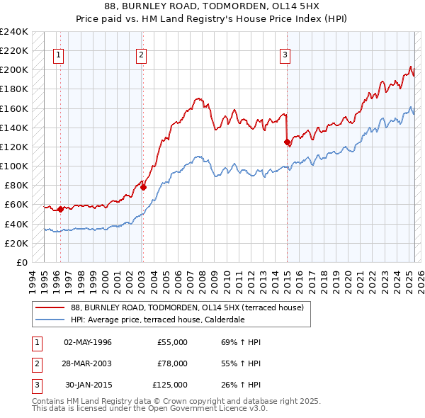 88, BURNLEY ROAD, TODMORDEN, OL14 5HX: Price paid vs HM Land Registry's House Price Index