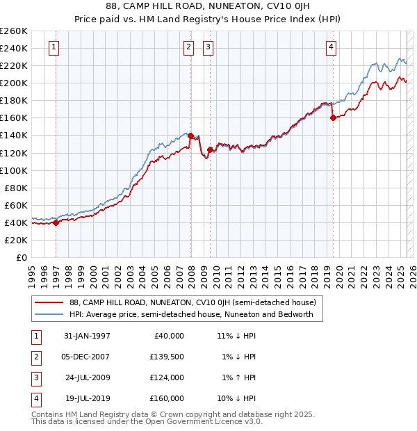 88, CAMP HILL ROAD, NUNEATON, CV10 0JH: Price paid vs HM Land Registry's House Price Index