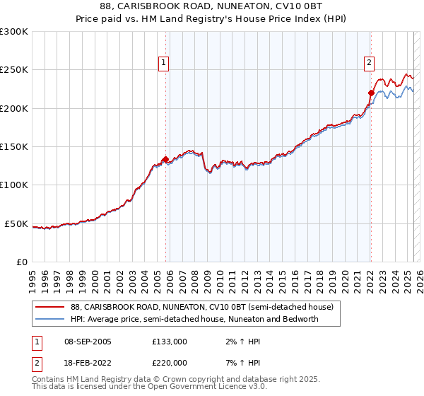 88, CARISBROOK ROAD, NUNEATON, CV10 0BT: Price paid vs HM Land Registry's House Price Index