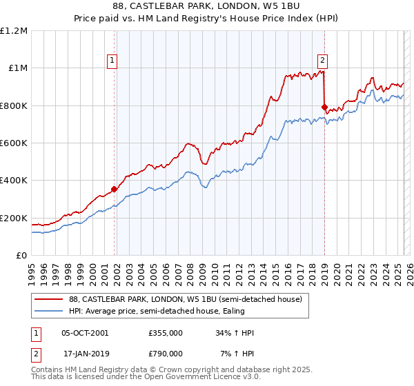 88, CASTLEBAR PARK, LONDON, W5 1BU: Price paid vs HM Land Registry's House Price Index