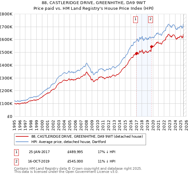 88, CASTLERIDGE DRIVE, GREENHITHE, DA9 9WT: Price paid vs HM Land Registry's House Price Index
