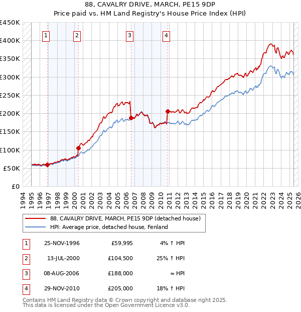 88, CAVALRY DRIVE, MARCH, PE15 9DP: Price paid vs HM Land Registry's House Price Index