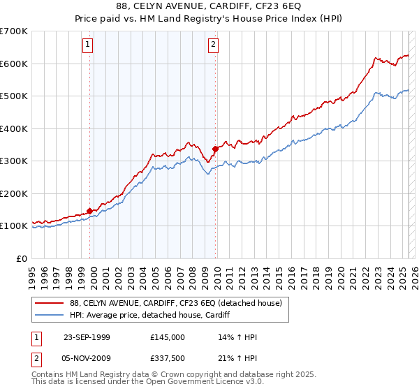 88, CELYN AVENUE, CARDIFF, CF23 6EQ: Price paid vs HM Land Registry's House Price Index