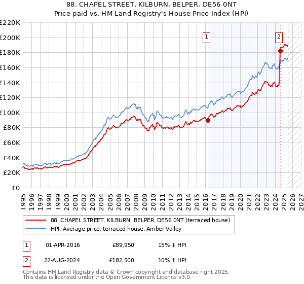 88, CHAPEL STREET, KILBURN, BELPER, DE56 0NT: Price paid vs HM Land Registry's House Price Index