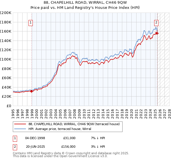 88, CHAPELHILL ROAD, WIRRAL, CH46 9QW: Price paid vs HM Land Registry's House Price Index
