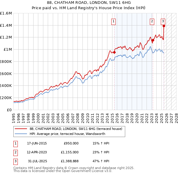 88, CHATHAM ROAD, LONDON, SW11 6HG: Price paid vs HM Land Registry's House Price Index